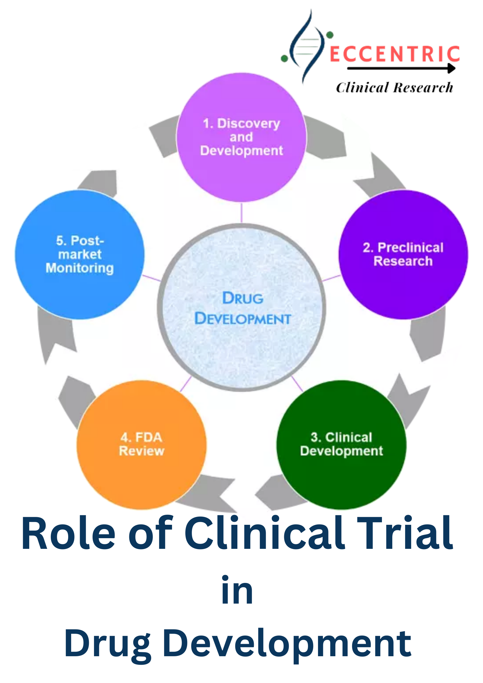 Role of Clinical Trials in drug Development